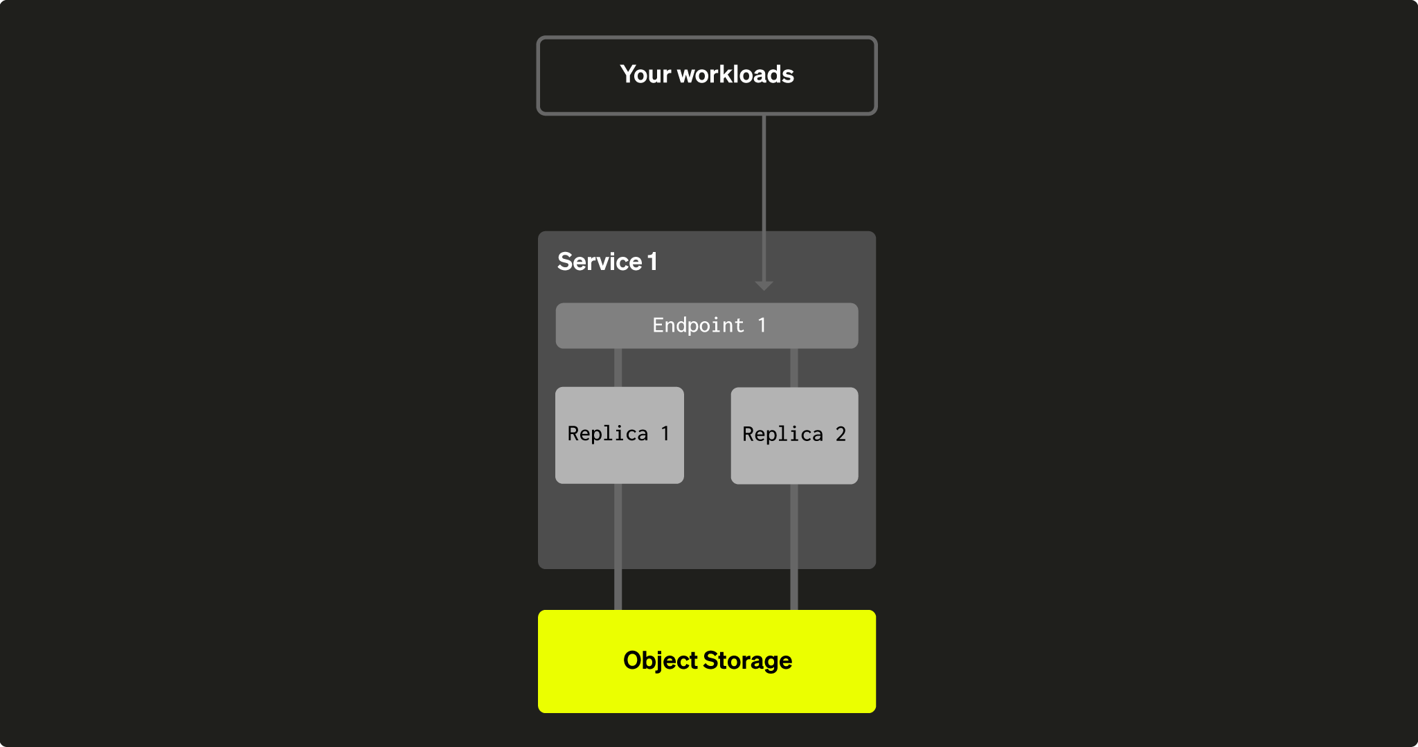 Текущий сервис в ClickHouse Cloud