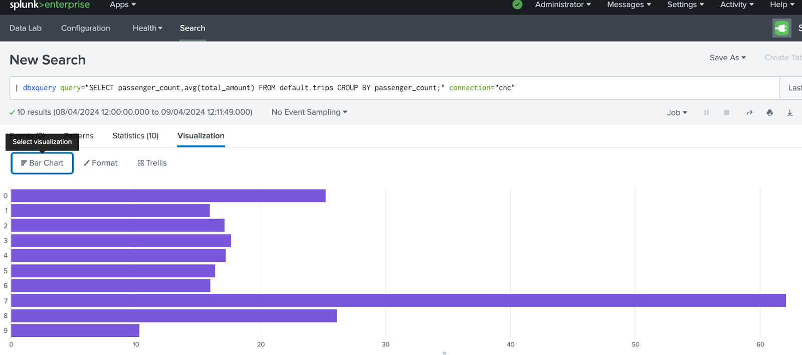 Столбчатая диаграмма Splunk, показывающая среднюю стоимость проезда по количеству пассажиров
